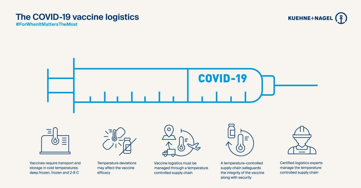 Πληροφοριακό γράφημα - Η εφοδιαστική διαχείριση του εμβολίου κατά του COVID-19